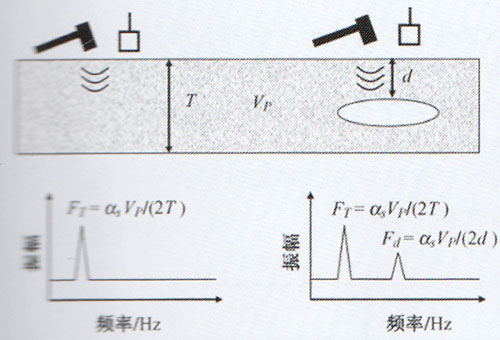 TH503型沖擊回波儀原理