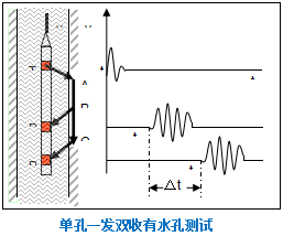 單孔一發(fā)雙收有水也測試
