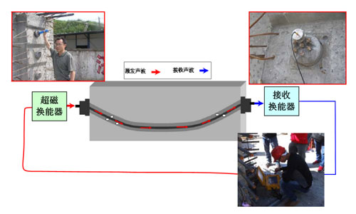 TH-CCJ型稀土超磁致伸縮換能器應用
