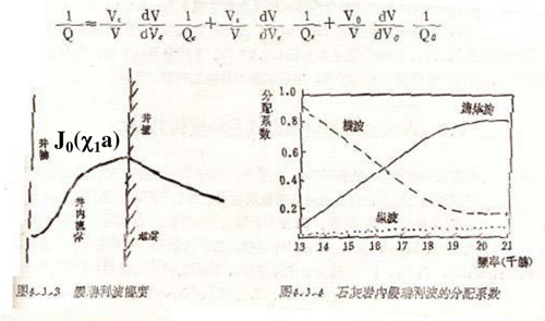 低頻時與橫波密切，高頻時與流體波密切，縱波對它影響可以忽略1