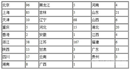 無損檢測設備器材制造的廠家單位的統計數字