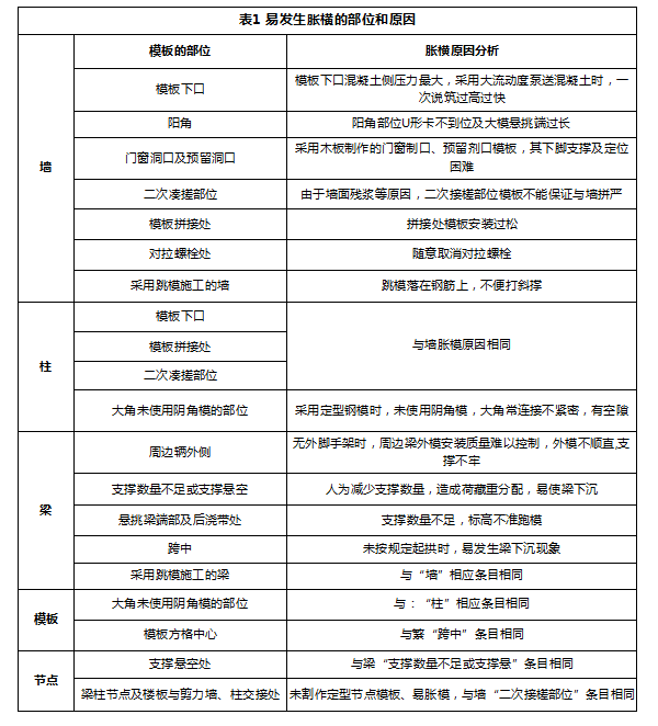 易發生脹模的部位和原因見下表：