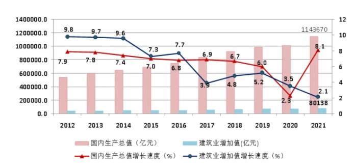 圖1 2012-2021年國內(nèi)生產(chǎn)總值、建筑業(yè)增加值及增速