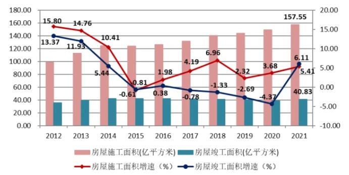 圖11 2012-2021年建筑業(yè)企業(yè)房屋施工面積、竣工面積及增速