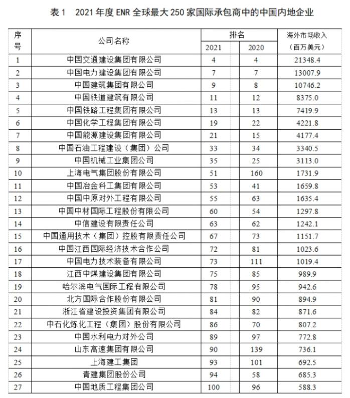 2021年度全球最大250家國際承包商榜單1
