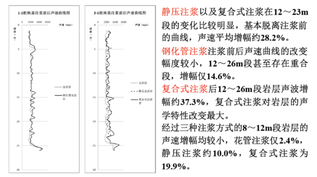 工程土體注漿加固聲波評價案例4